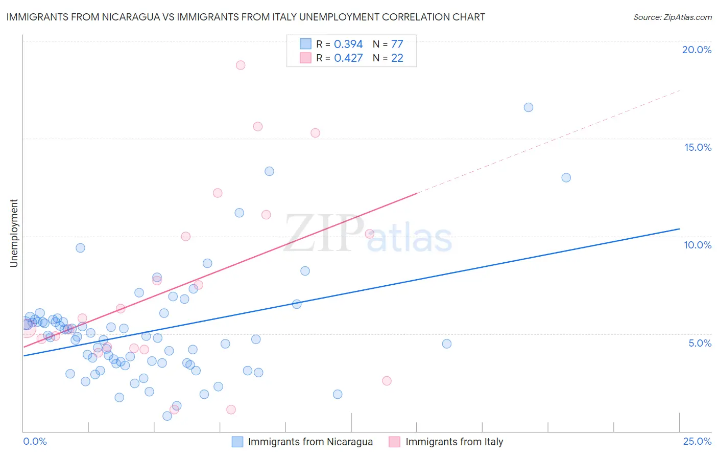 Immigrants from Nicaragua vs Immigrants from Italy Unemployment