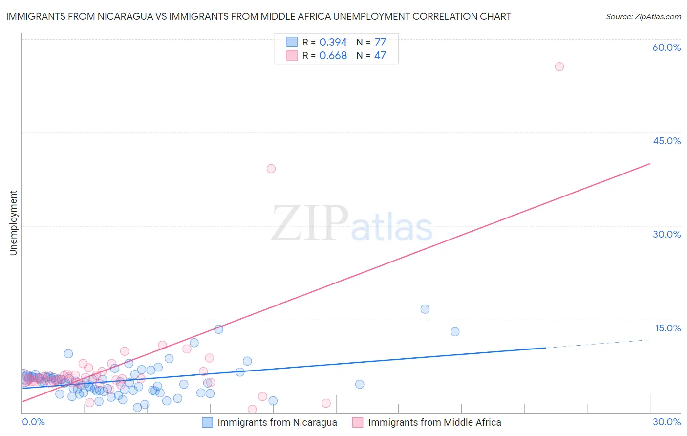 Immigrants from Nicaragua vs Immigrants from Middle Africa Unemployment