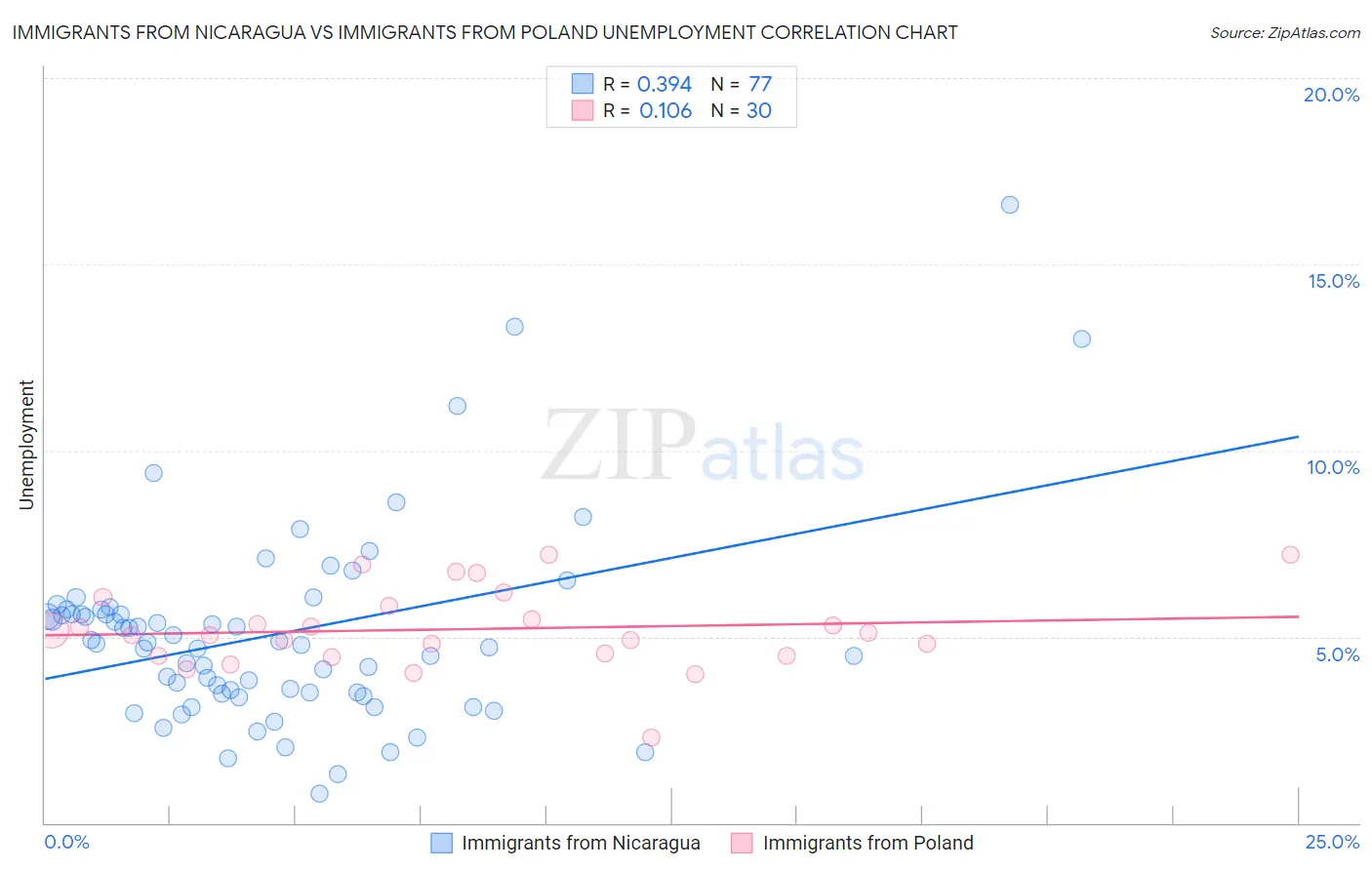 Immigrants from Nicaragua vs Immigrants from Poland Unemployment