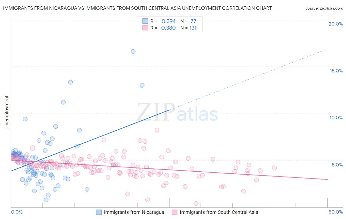 Immigrants from Nicaragua vs Immigrants from South Central Asia Unemployment