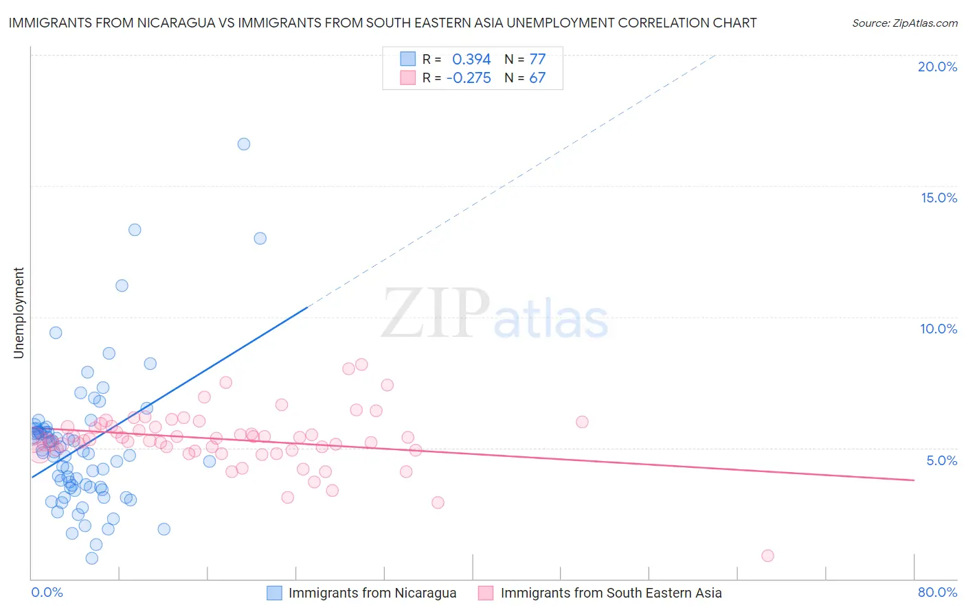 Immigrants from Nicaragua vs Immigrants from South Eastern Asia Unemployment