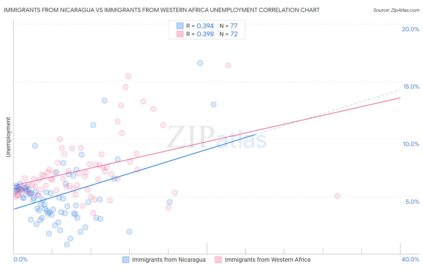 Immigrants from Nicaragua vs Immigrants from Western Africa Unemployment