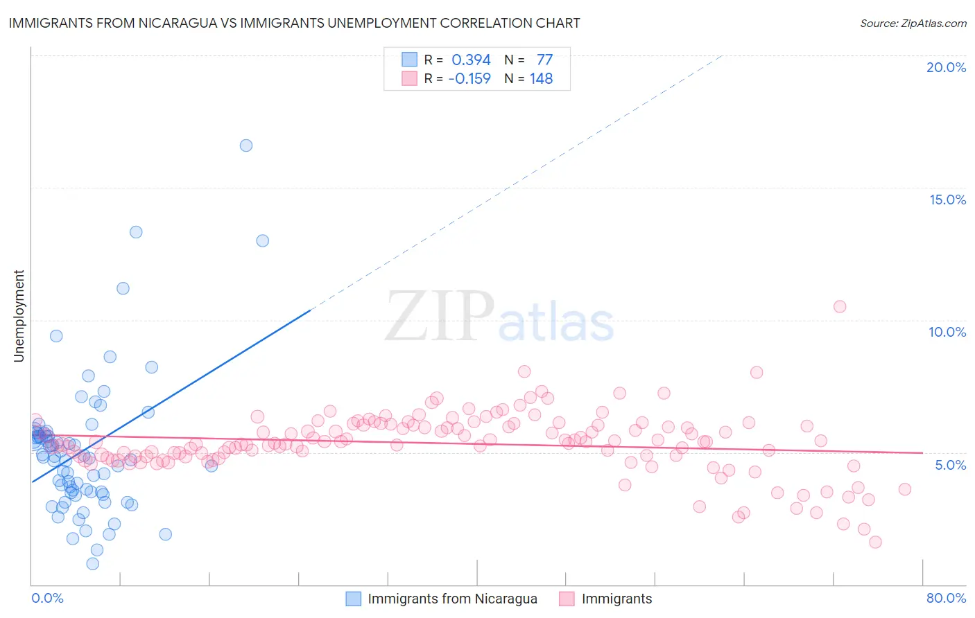 Immigrants from Nicaragua vs Immigrants Unemployment