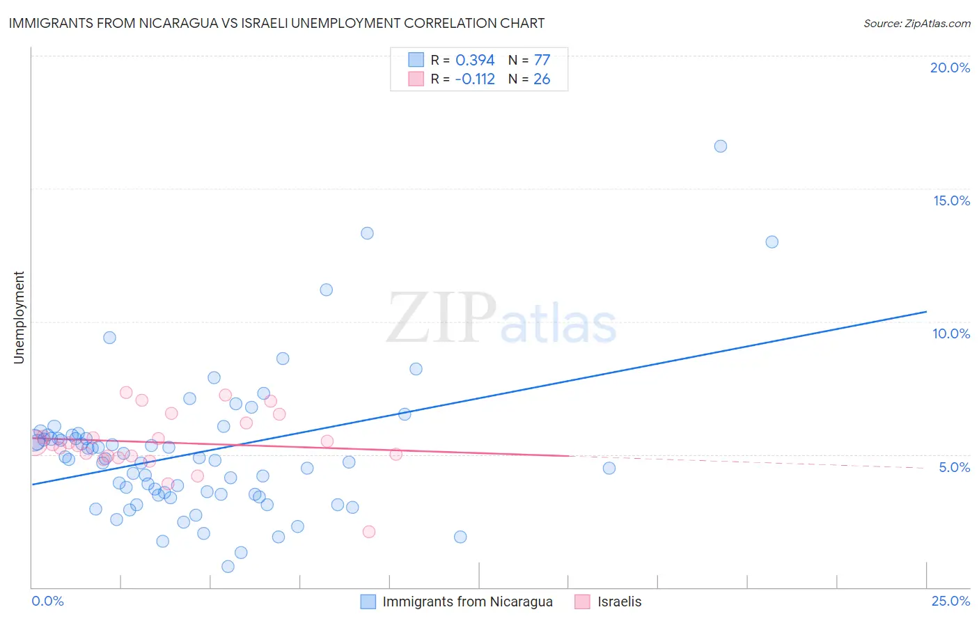 Immigrants from Nicaragua vs Israeli Unemployment