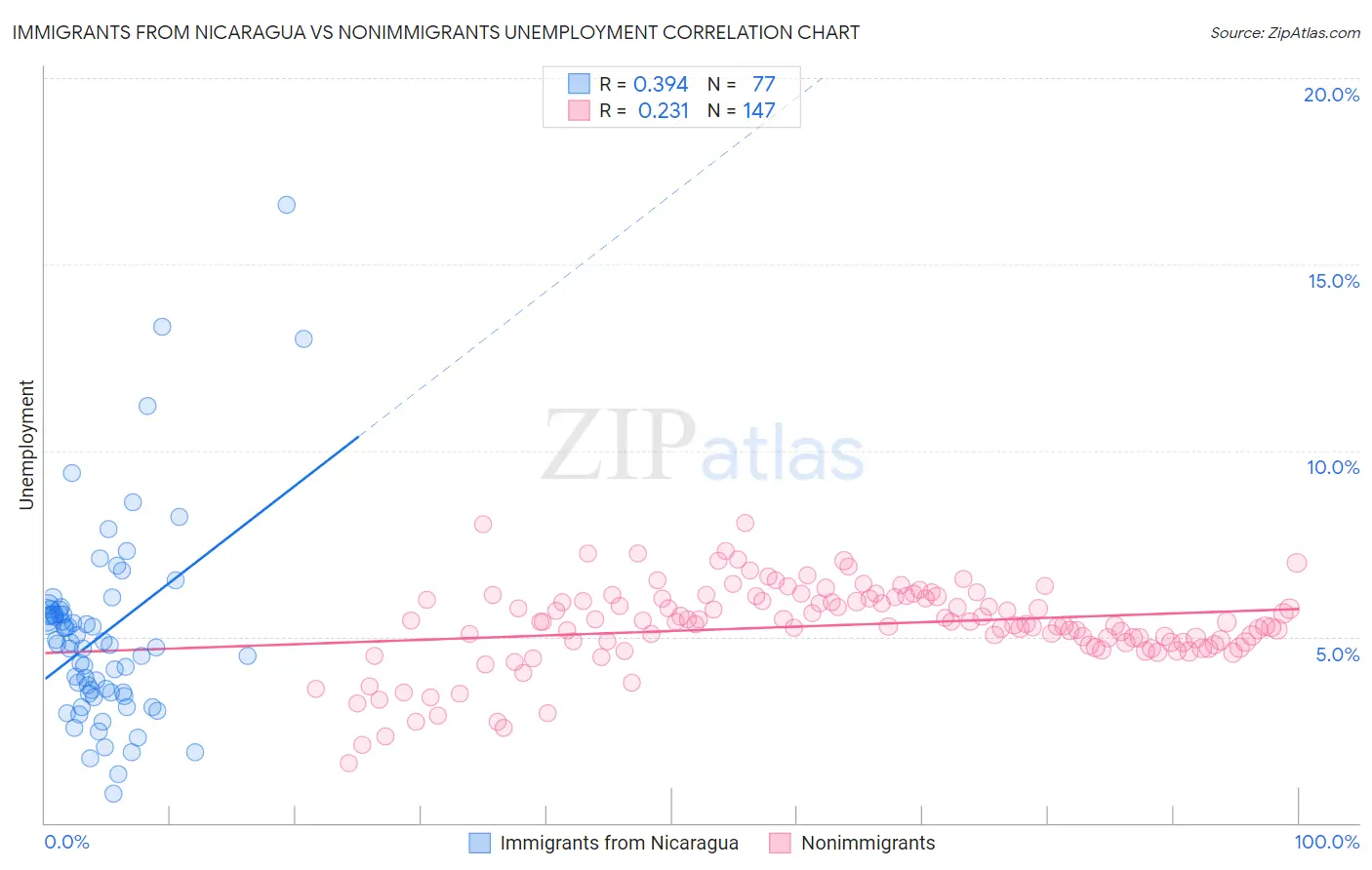 Immigrants from Nicaragua vs Nonimmigrants Unemployment