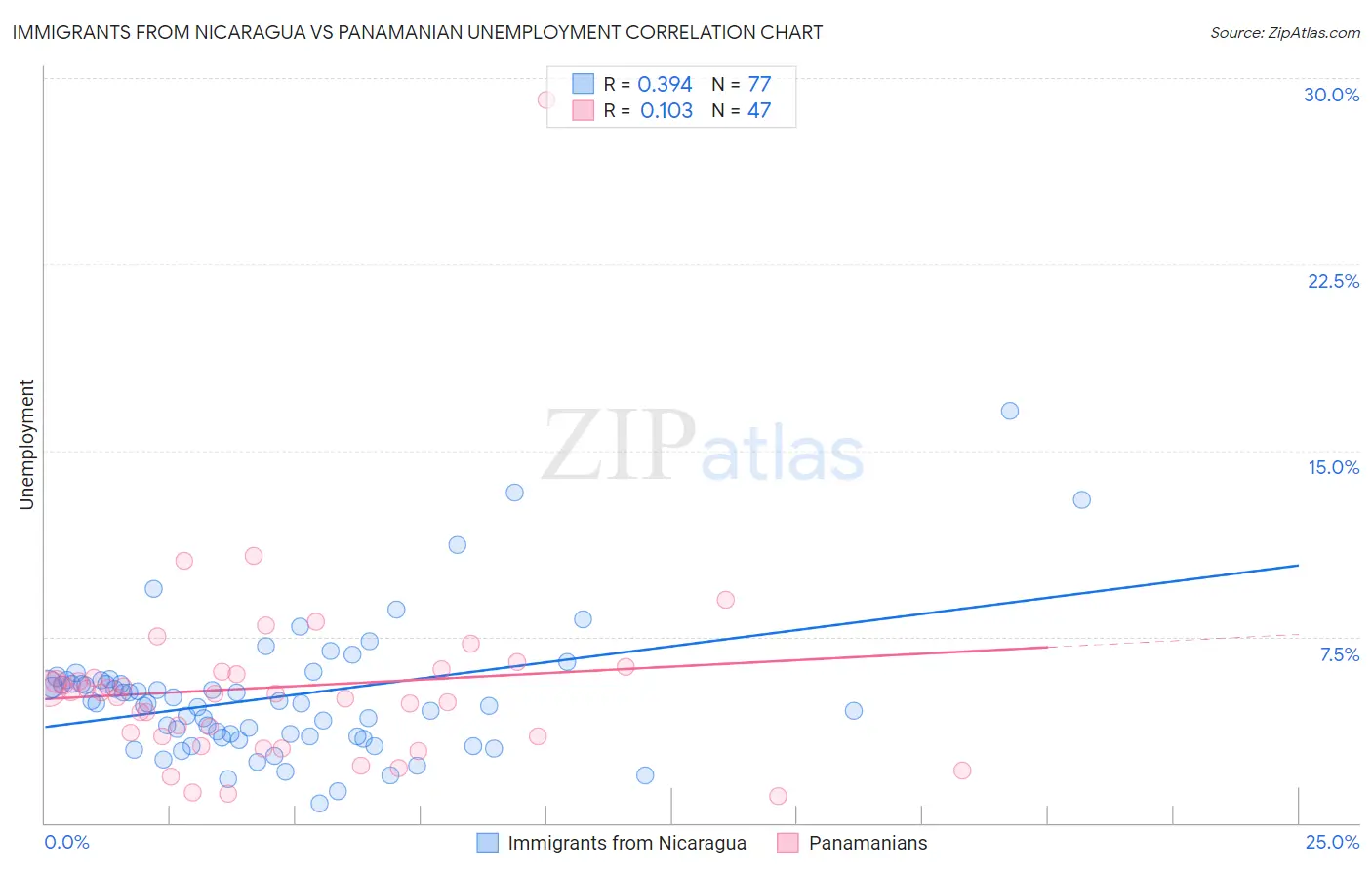 Immigrants from Nicaragua vs Panamanian Unemployment