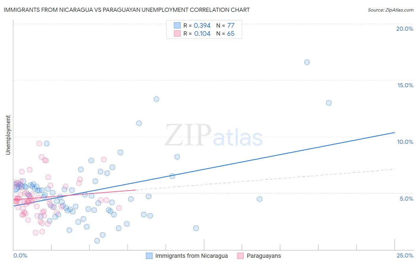 Immigrants from Nicaragua vs Paraguayan Unemployment