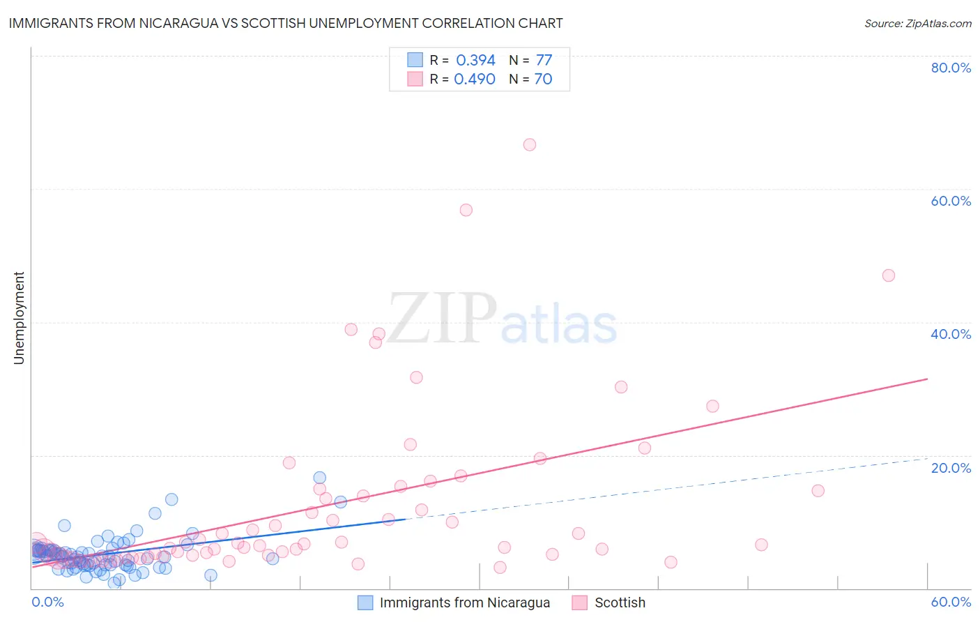 Immigrants from Nicaragua vs Scottish Unemployment