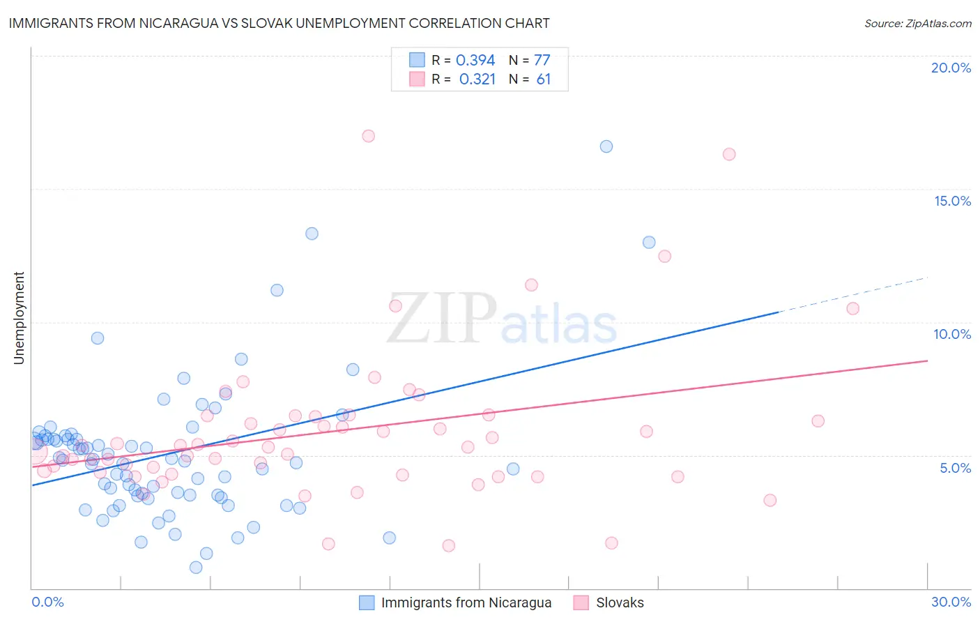 Immigrants from Nicaragua vs Slovak Unemployment