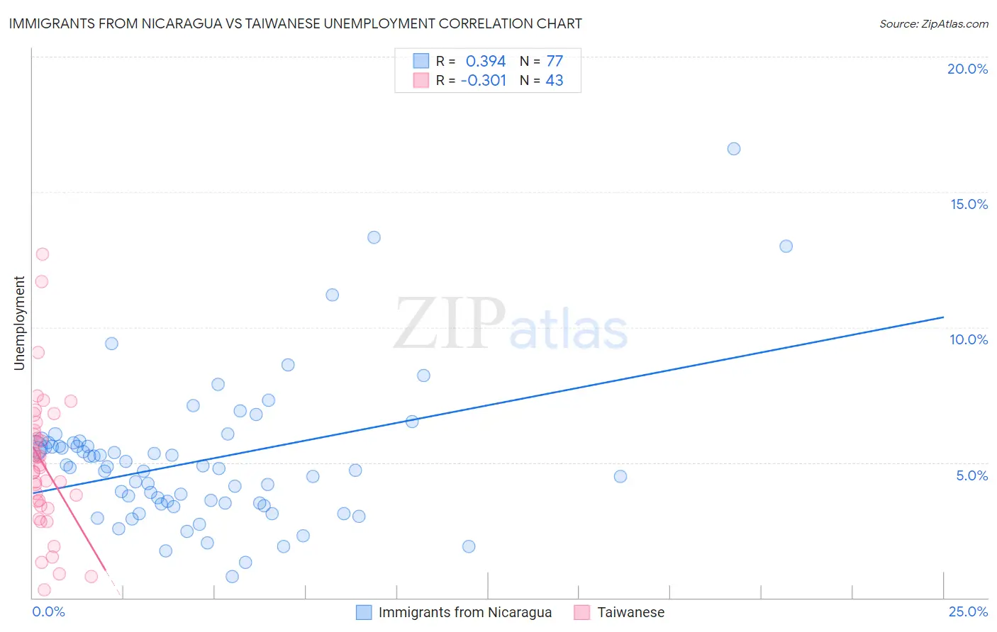 Immigrants from Nicaragua vs Taiwanese Unemployment