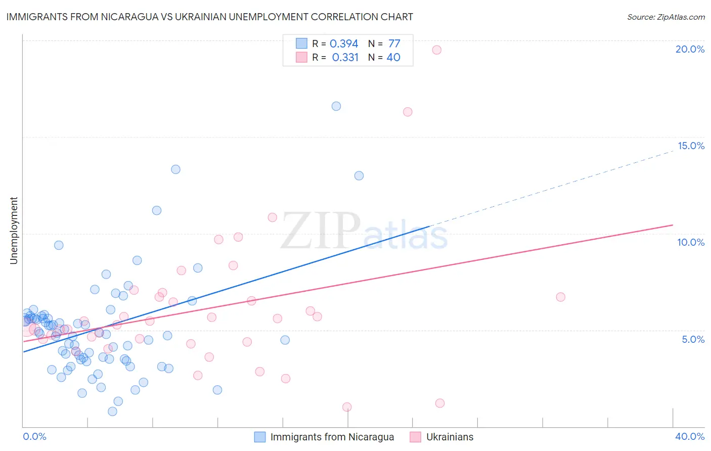 Immigrants from Nicaragua vs Ukrainian Unemployment