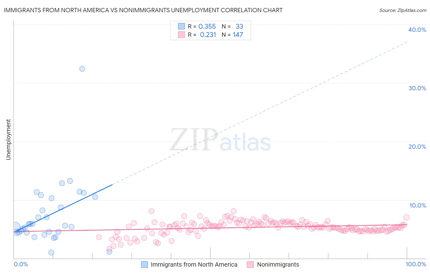 Immigrants from North America vs Nonimmigrants Unemployment