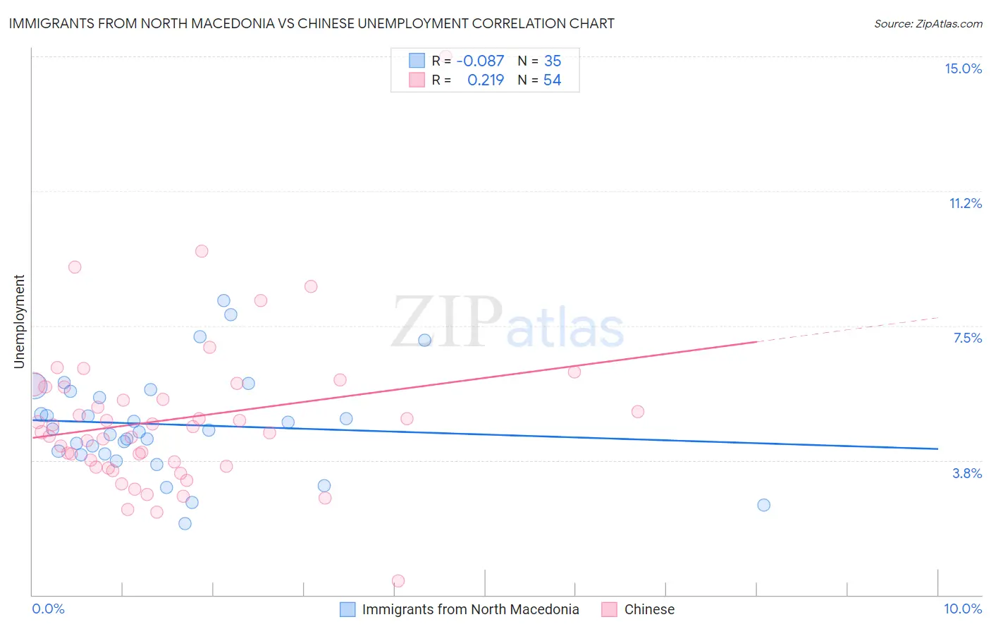 Immigrants from North Macedonia vs Chinese Unemployment