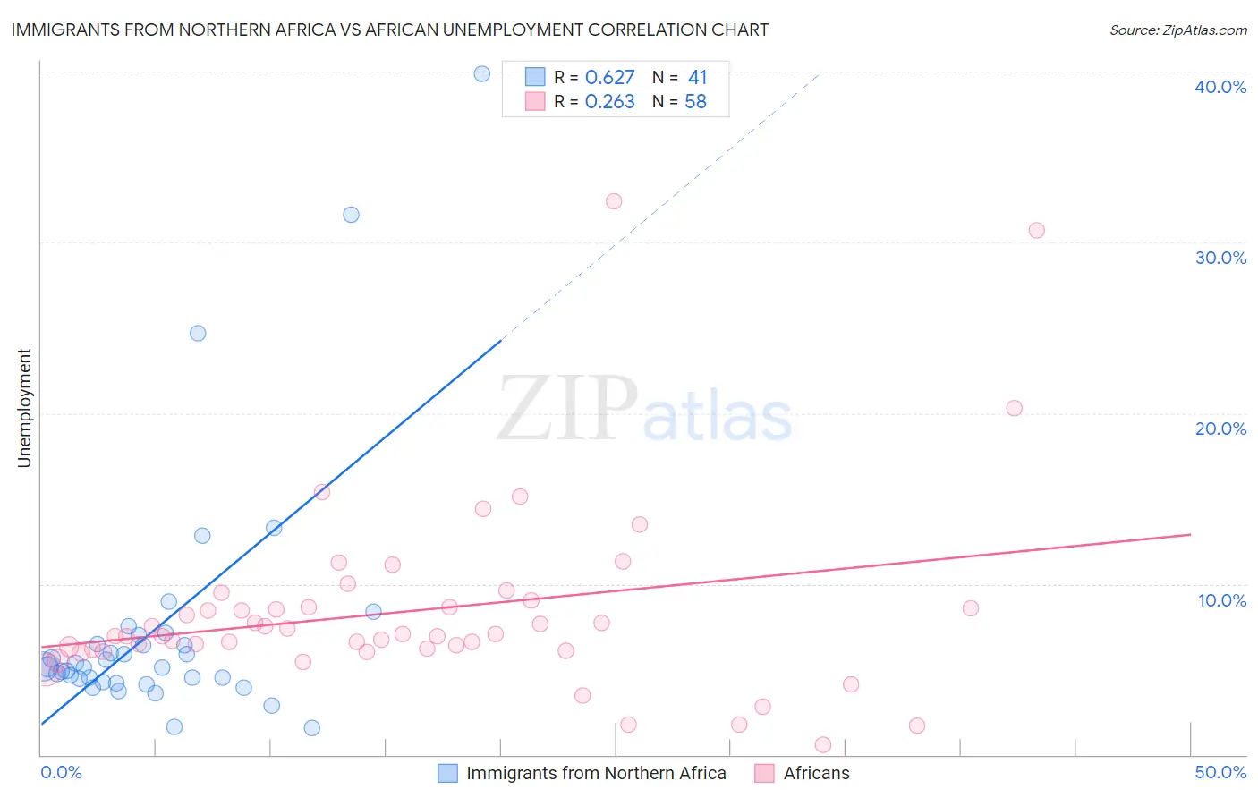 Immigrants from Northern Africa vs African Unemployment