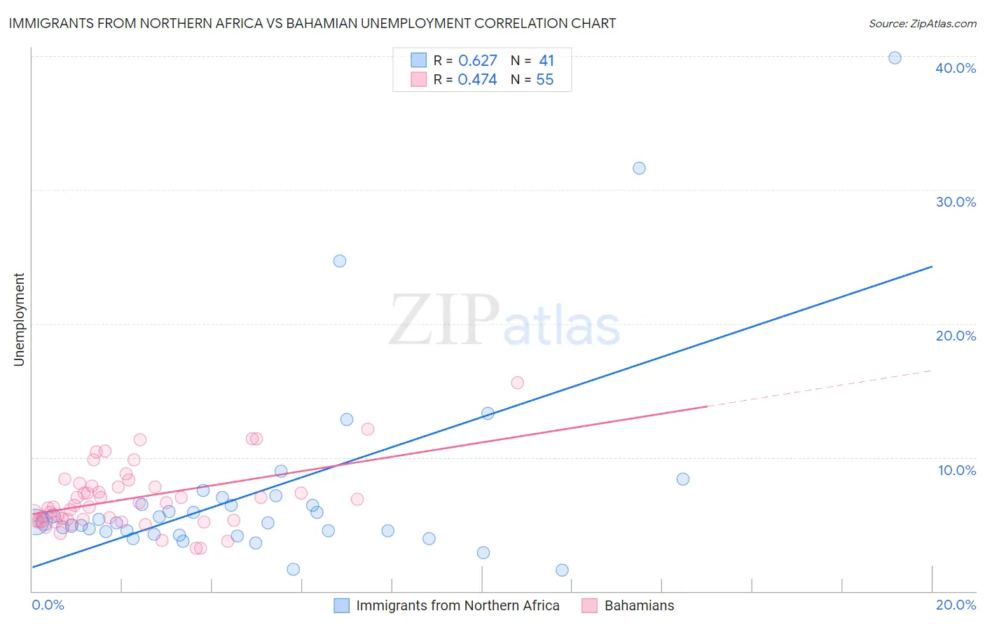 Immigrants from Northern Africa vs Bahamian Unemployment