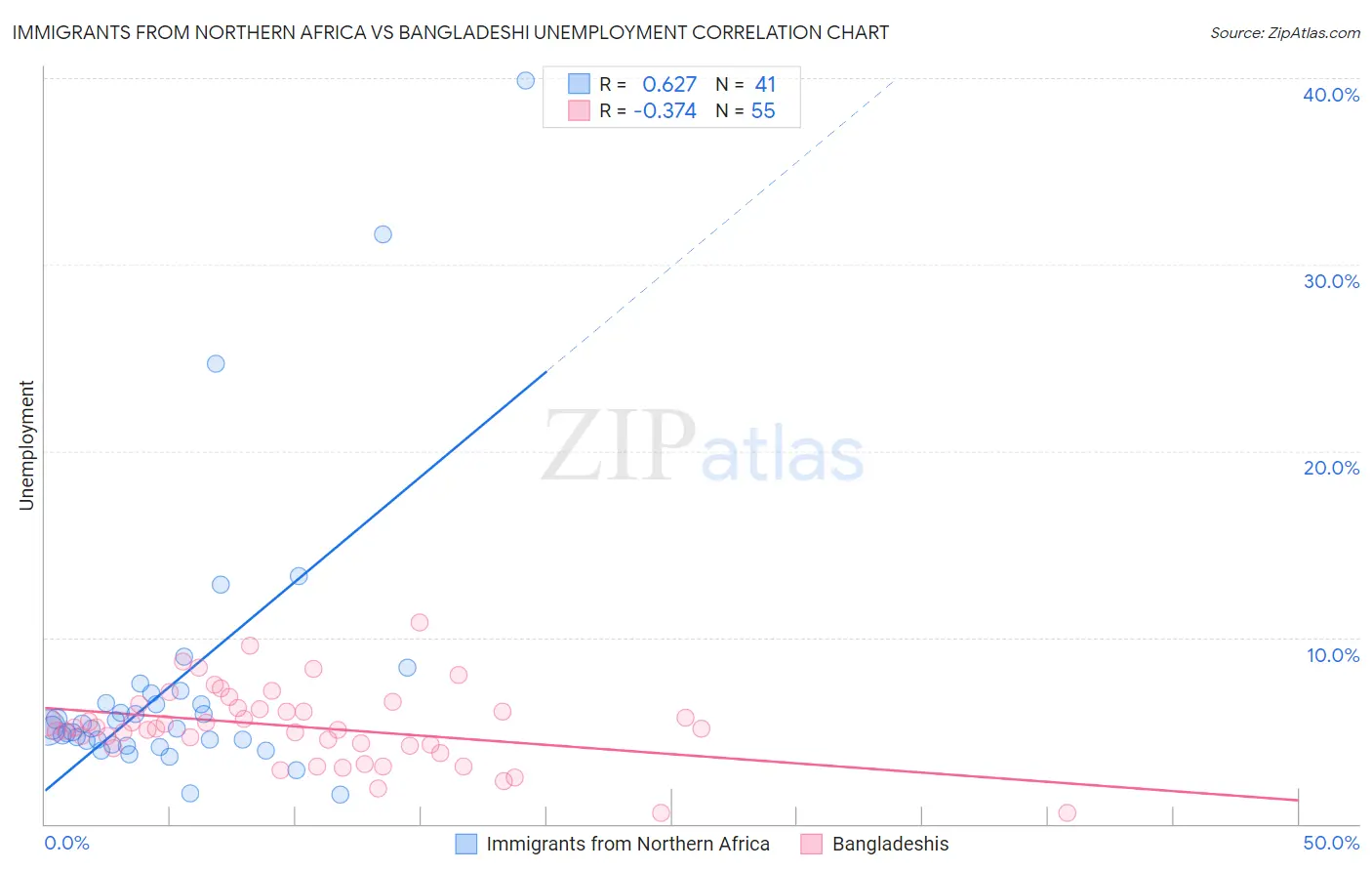 Immigrants from Northern Africa vs Bangladeshi Unemployment