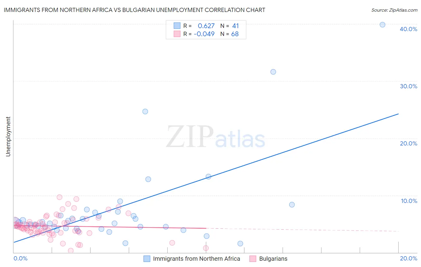 Immigrants from Northern Africa vs Bulgarian Unemployment