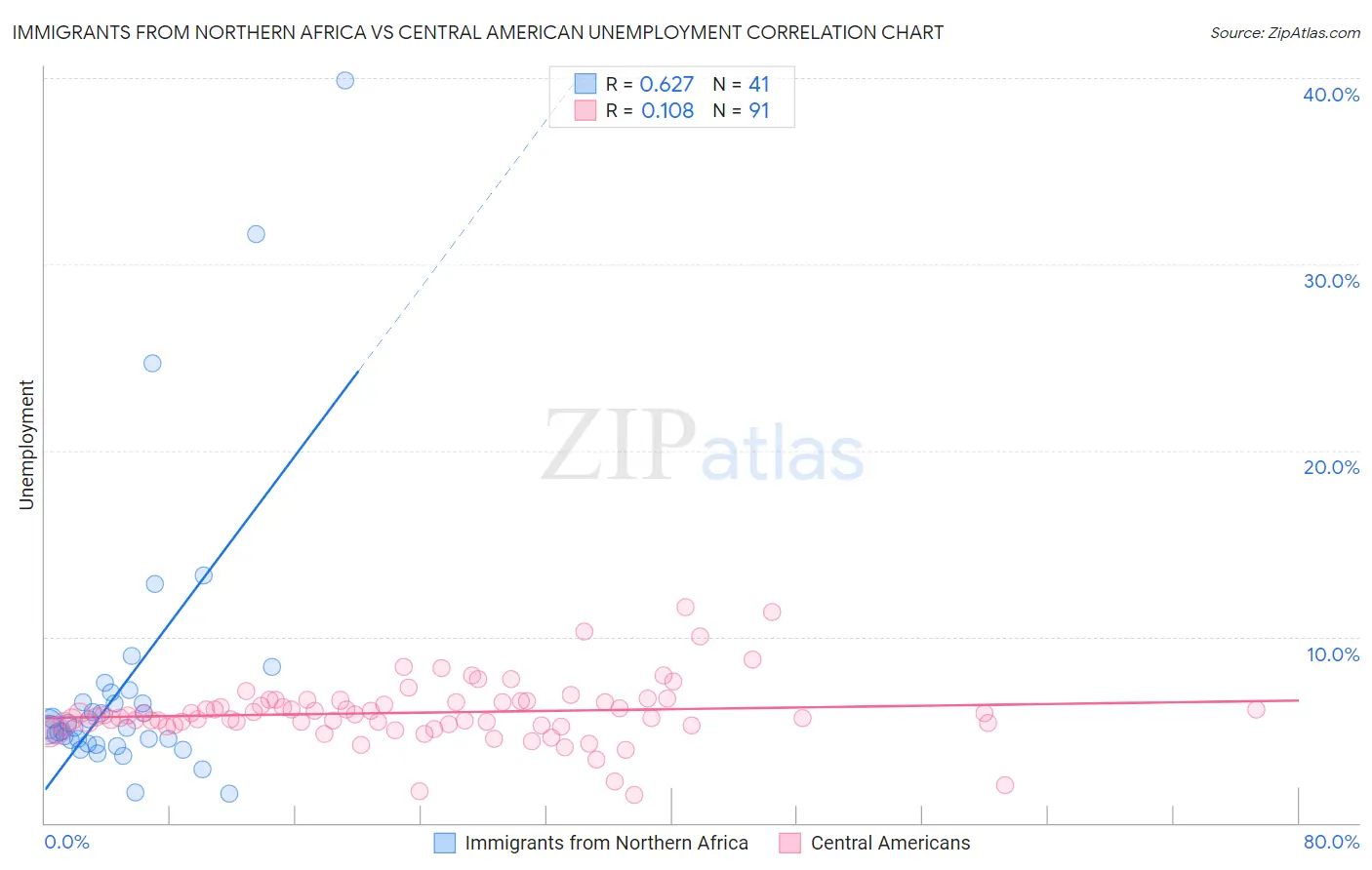 Immigrants from Northern Africa vs Central American Unemployment