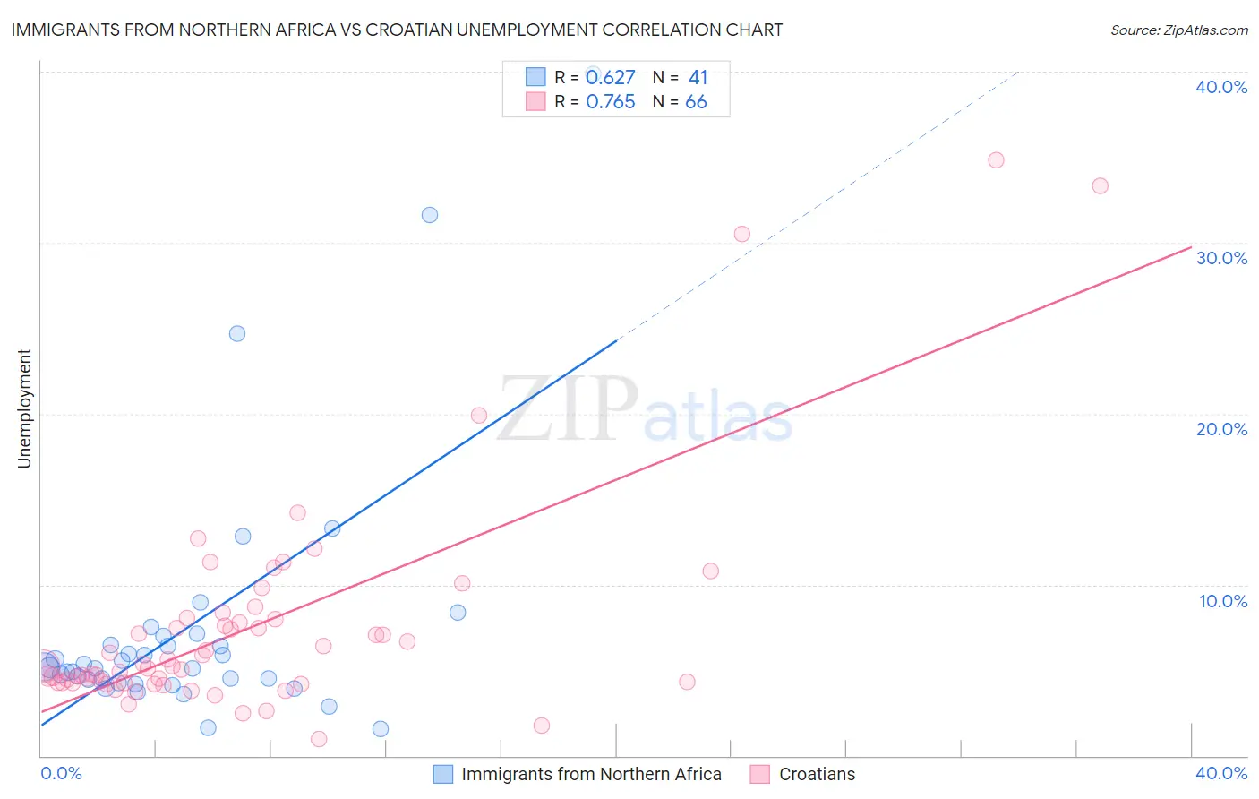 Immigrants from Northern Africa vs Croatian Unemployment
