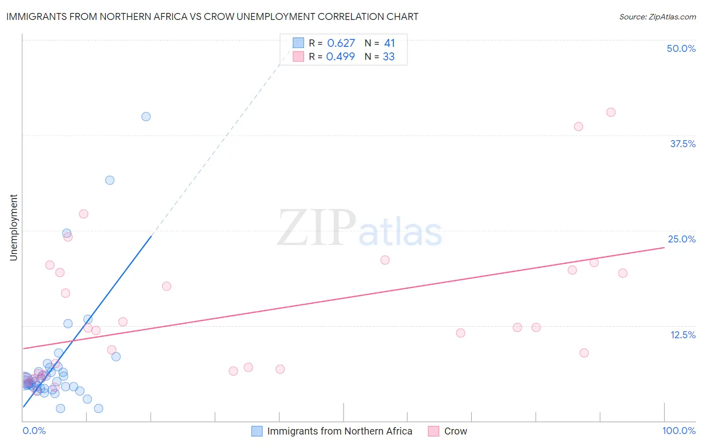 Immigrants from Northern Africa vs Crow Unemployment