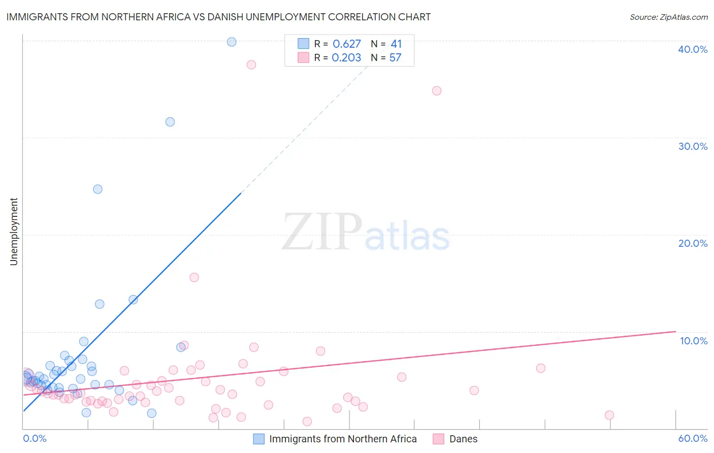 Immigrants from Northern Africa vs Danish Unemployment