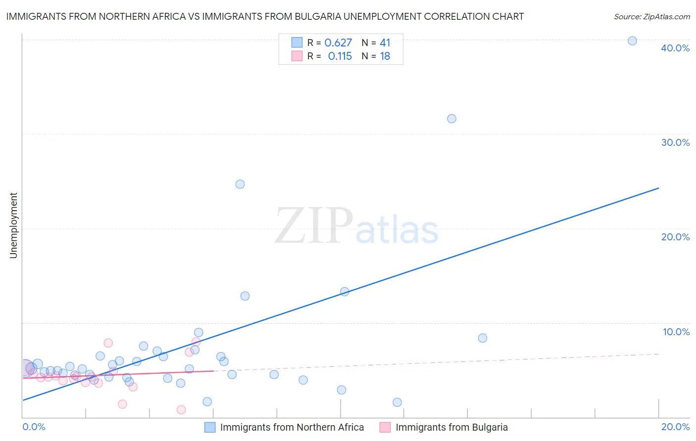 Immigrants from Northern Africa vs Immigrants from Bulgaria Unemployment