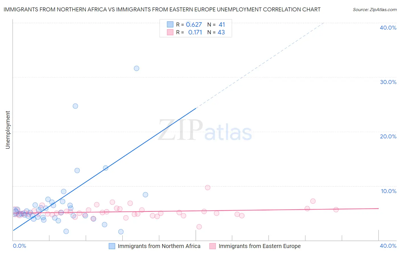Immigrants from Northern Africa vs Immigrants from Eastern Europe Unemployment