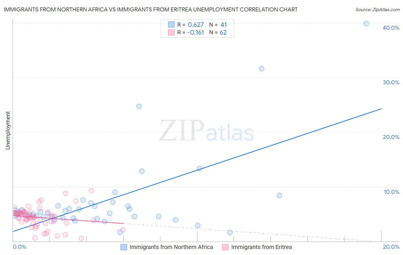 Immigrants from Northern Africa vs Immigrants from Eritrea Unemployment