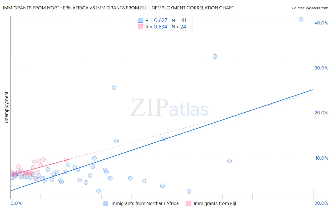 Immigrants from Northern Africa vs Immigrants from Fiji Unemployment