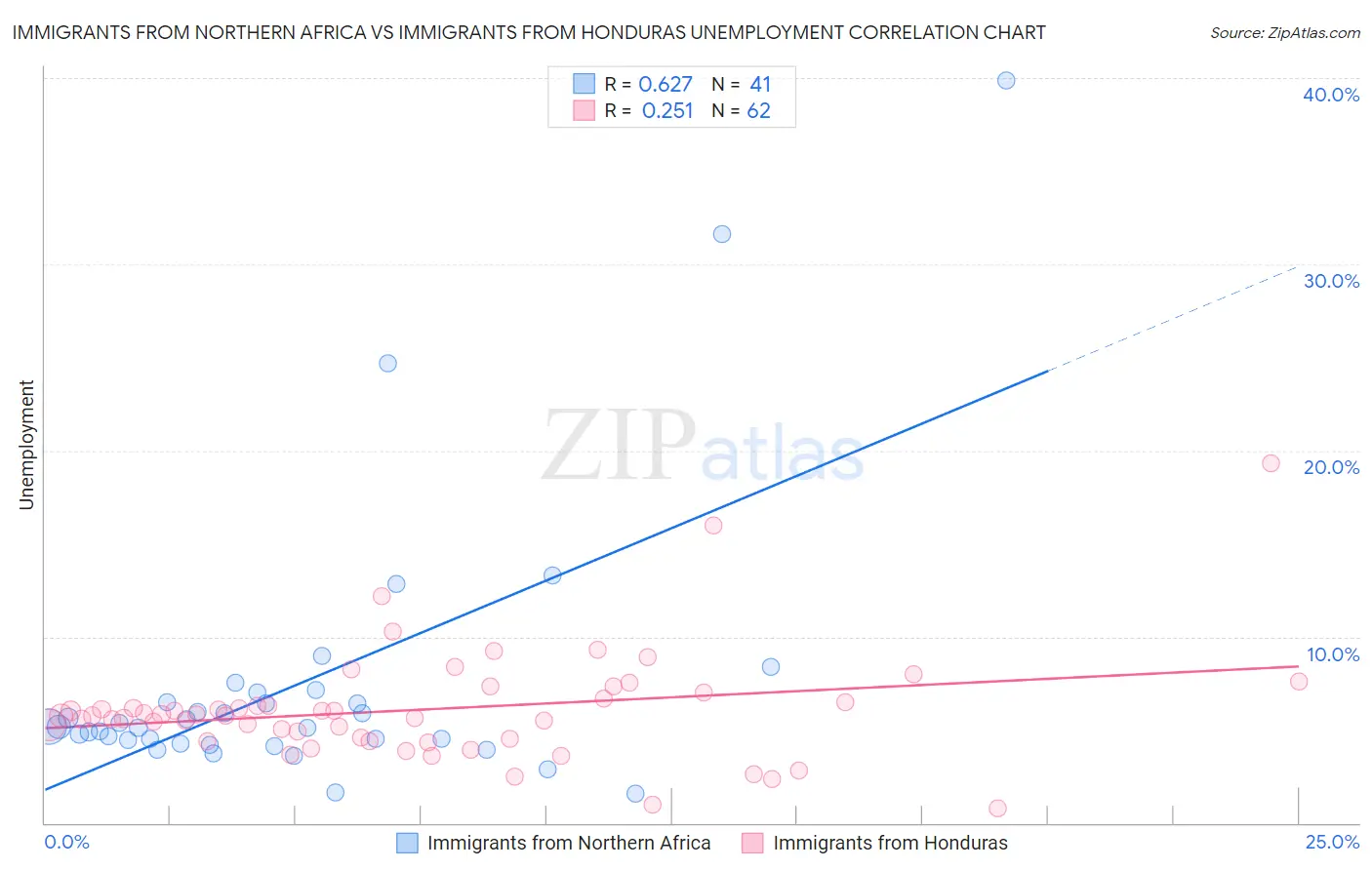 Immigrants from Northern Africa vs Immigrants from Honduras Unemployment