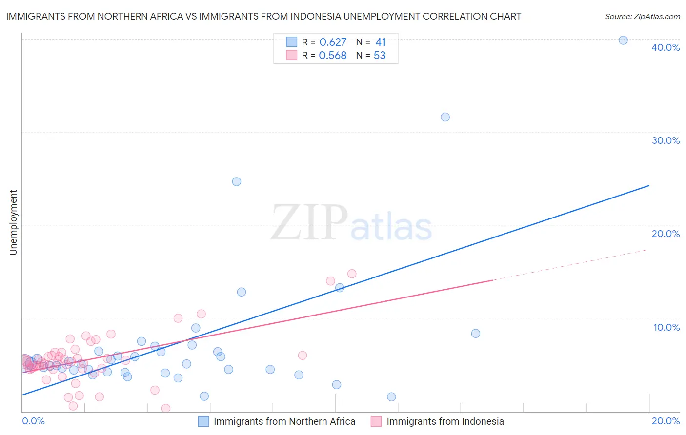 Immigrants from Northern Africa vs Immigrants from Indonesia Unemployment