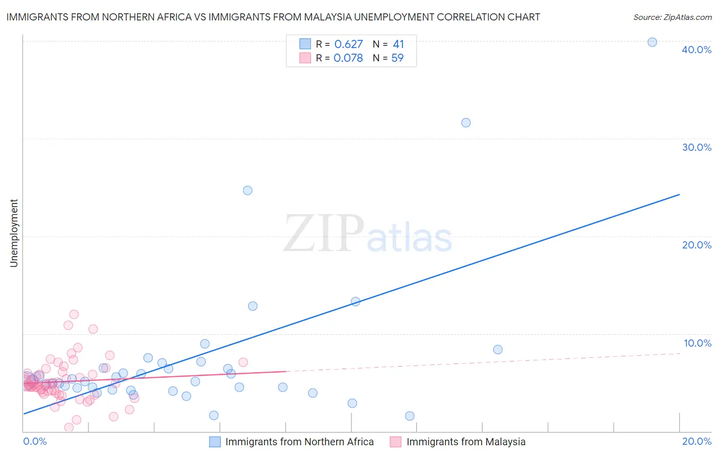 Immigrants from Northern Africa vs Immigrants from Malaysia Unemployment