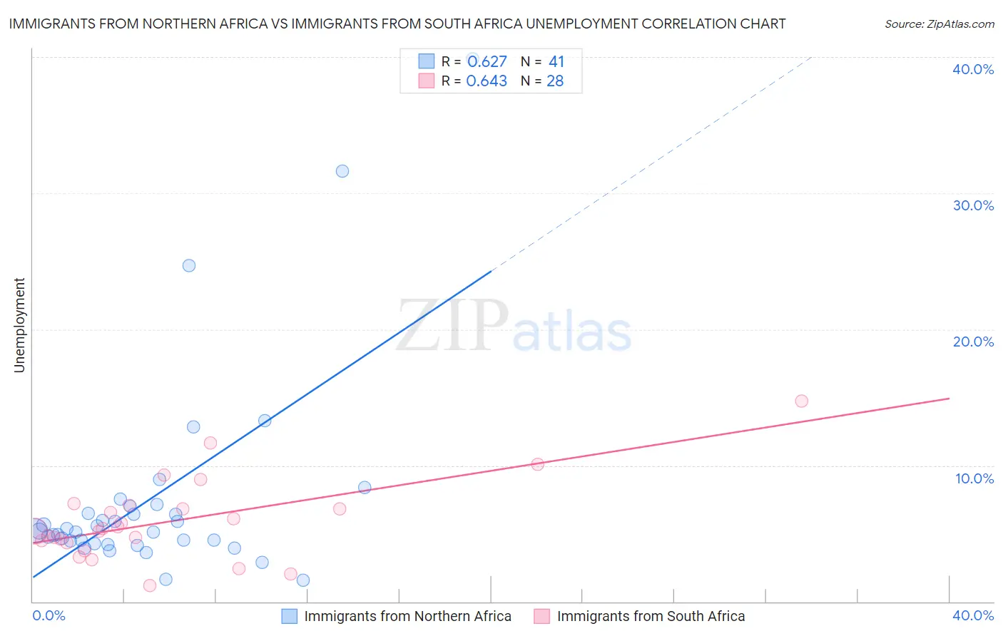 Immigrants from Northern Africa vs Immigrants from South Africa Unemployment