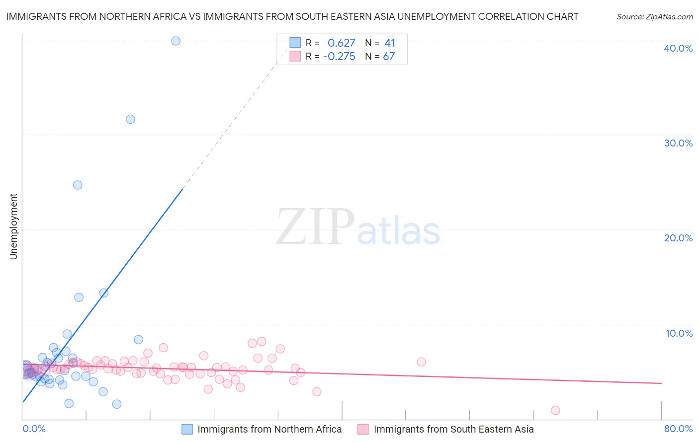 Immigrants from Northern Africa vs Immigrants from South Eastern Asia Unemployment