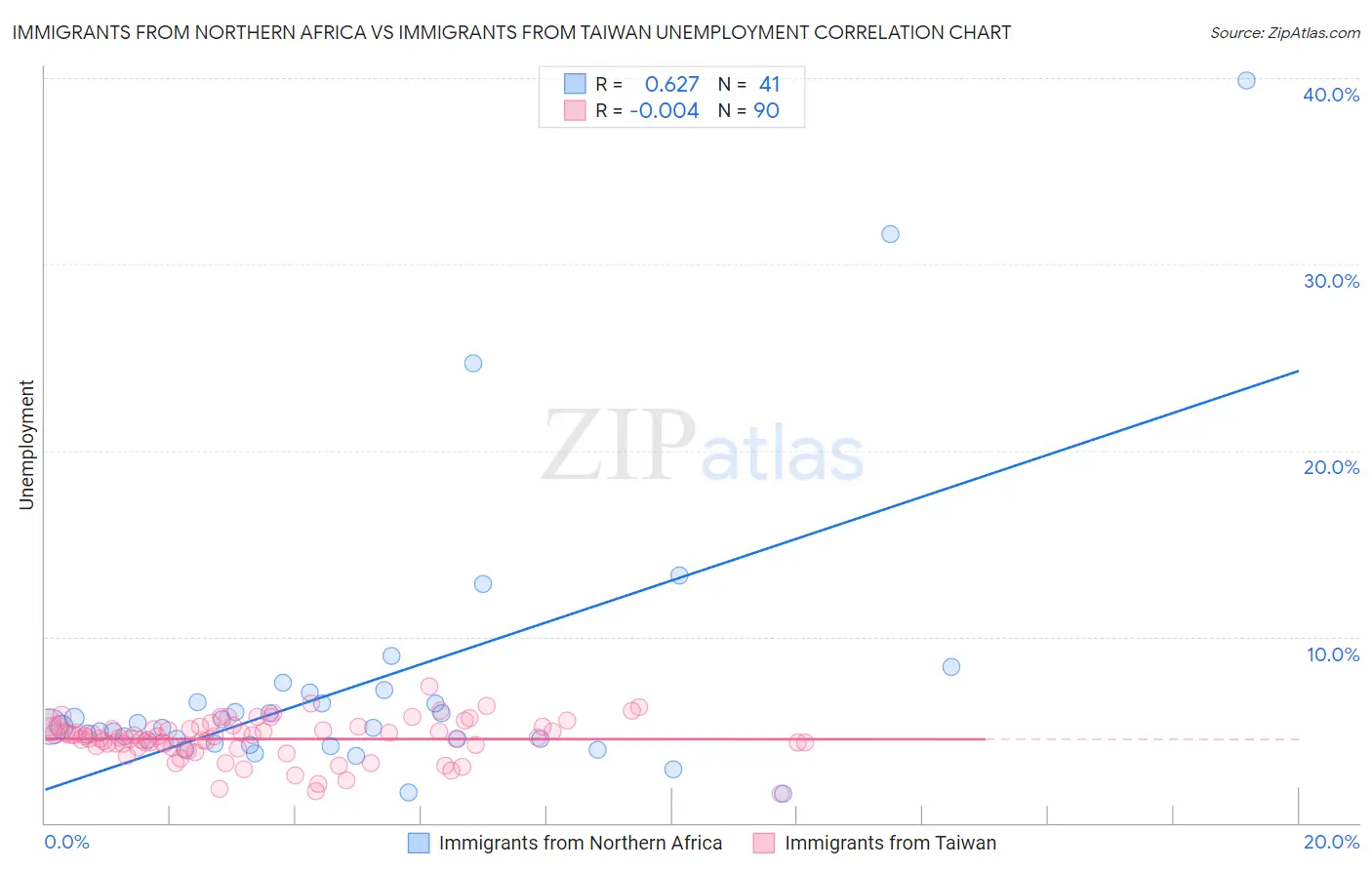 Immigrants from Northern Africa vs Immigrants from Taiwan Unemployment