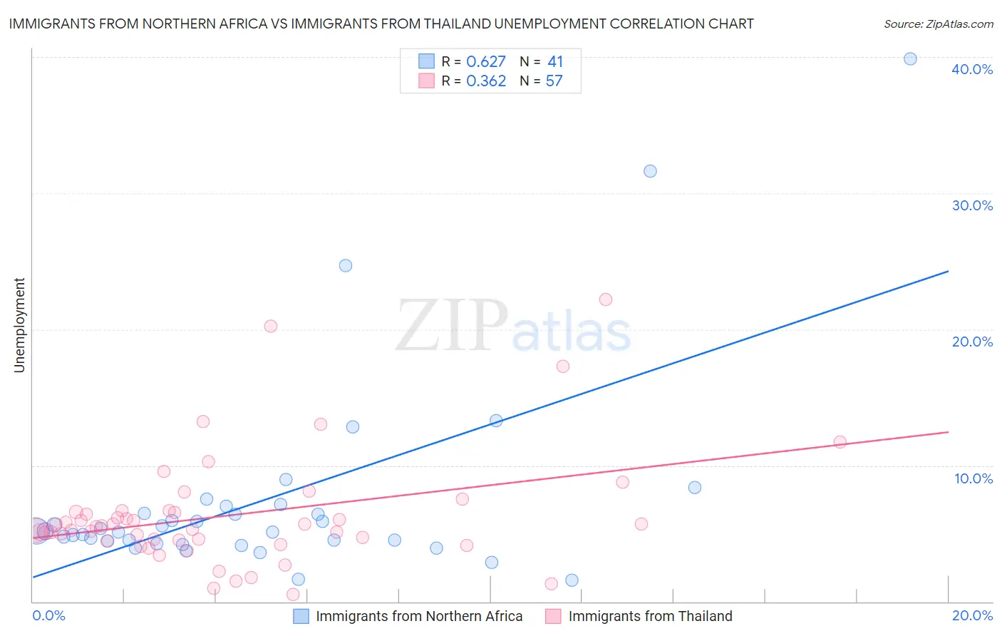 Immigrants from Northern Africa vs Immigrants from Thailand Unemployment