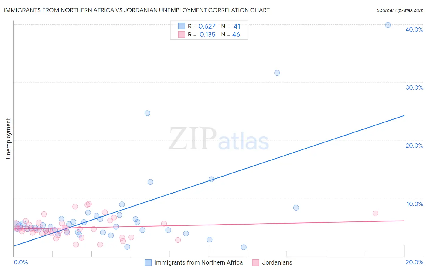 Immigrants from Northern Africa vs Jordanian Unemployment