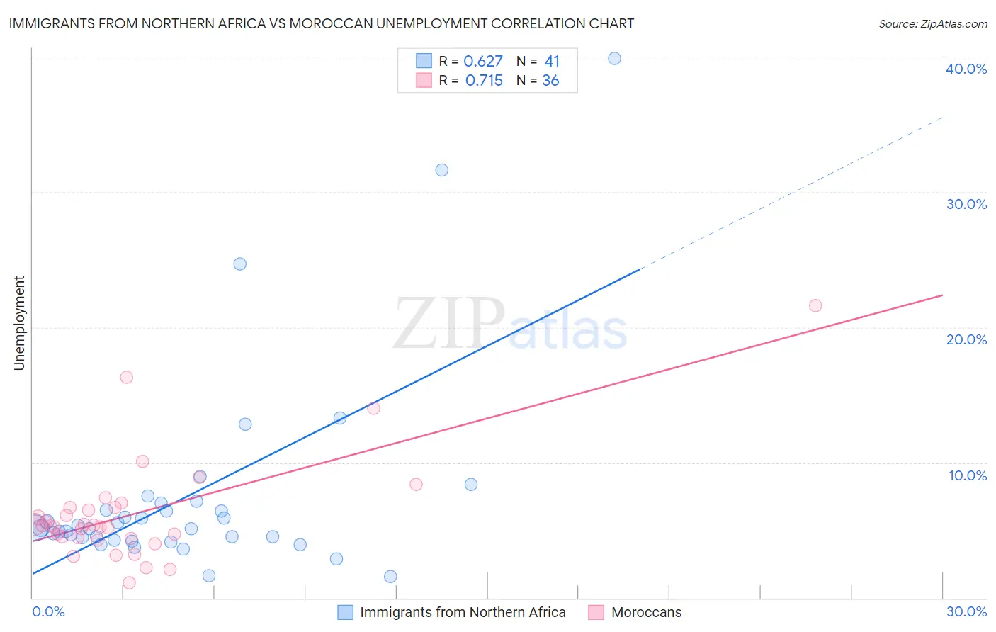 Immigrants from Northern Africa vs Moroccan Unemployment