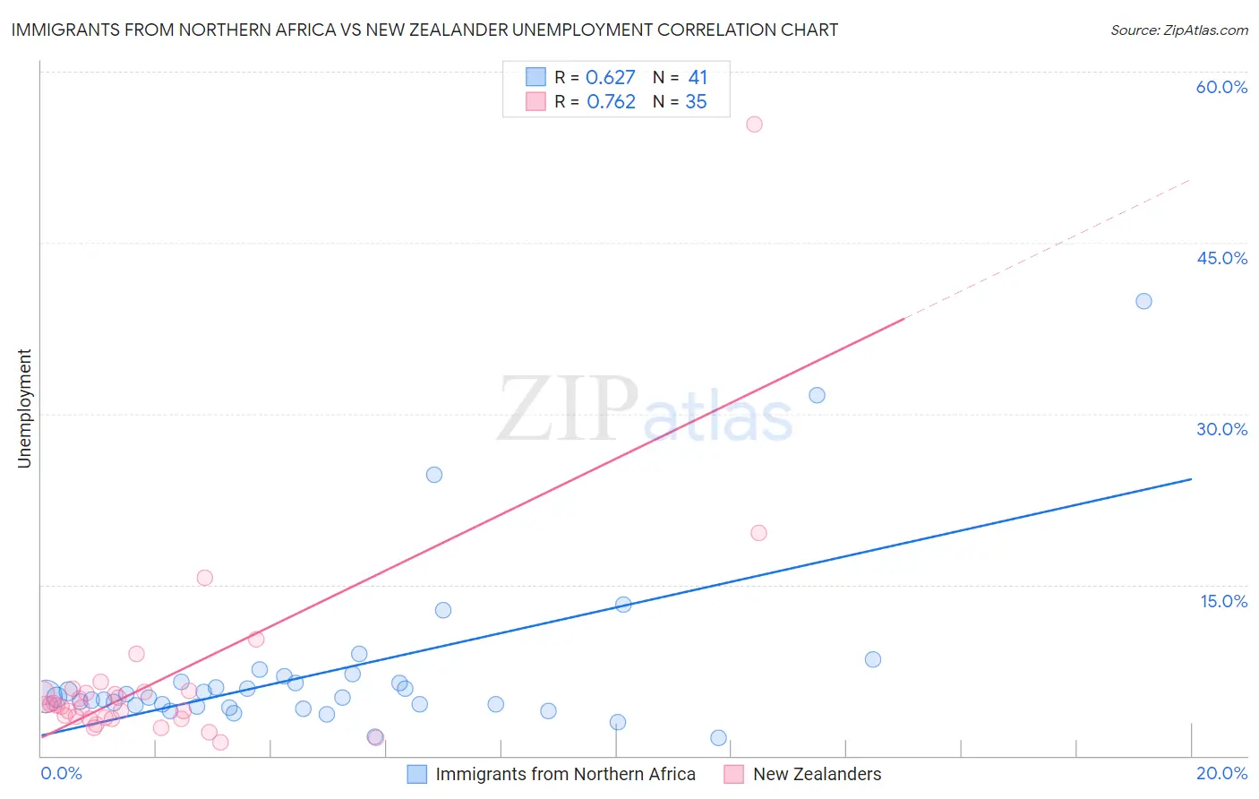 Immigrants from Northern Africa vs New Zealander Unemployment