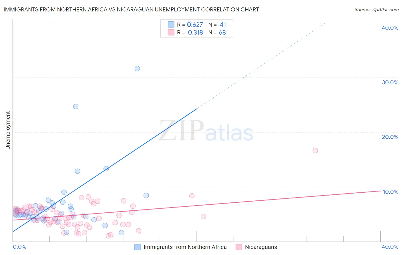 Immigrants from Northern Africa vs Nicaraguan Unemployment