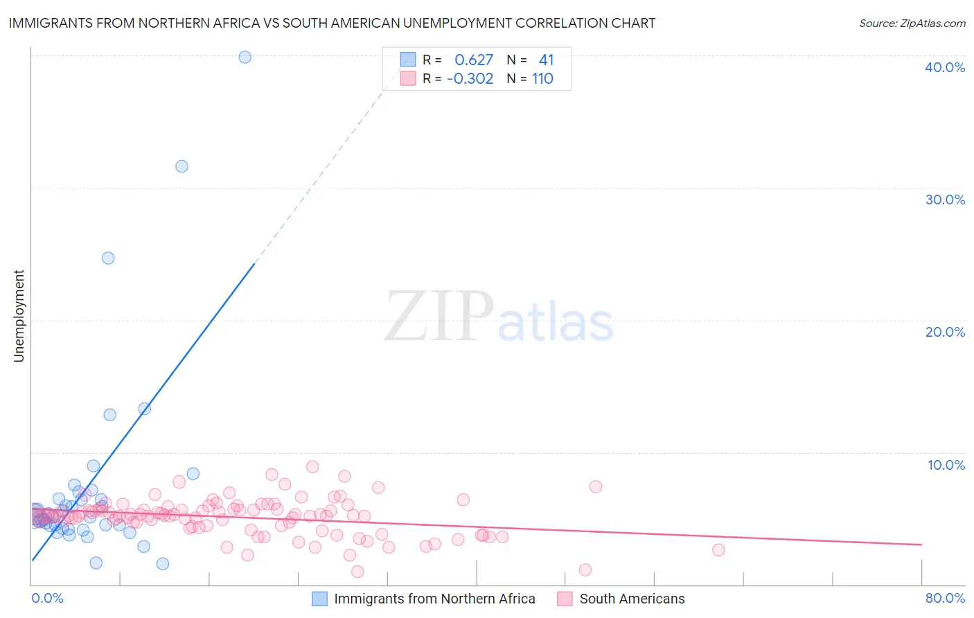Immigrants from Northern Africa vs South American Unemployment