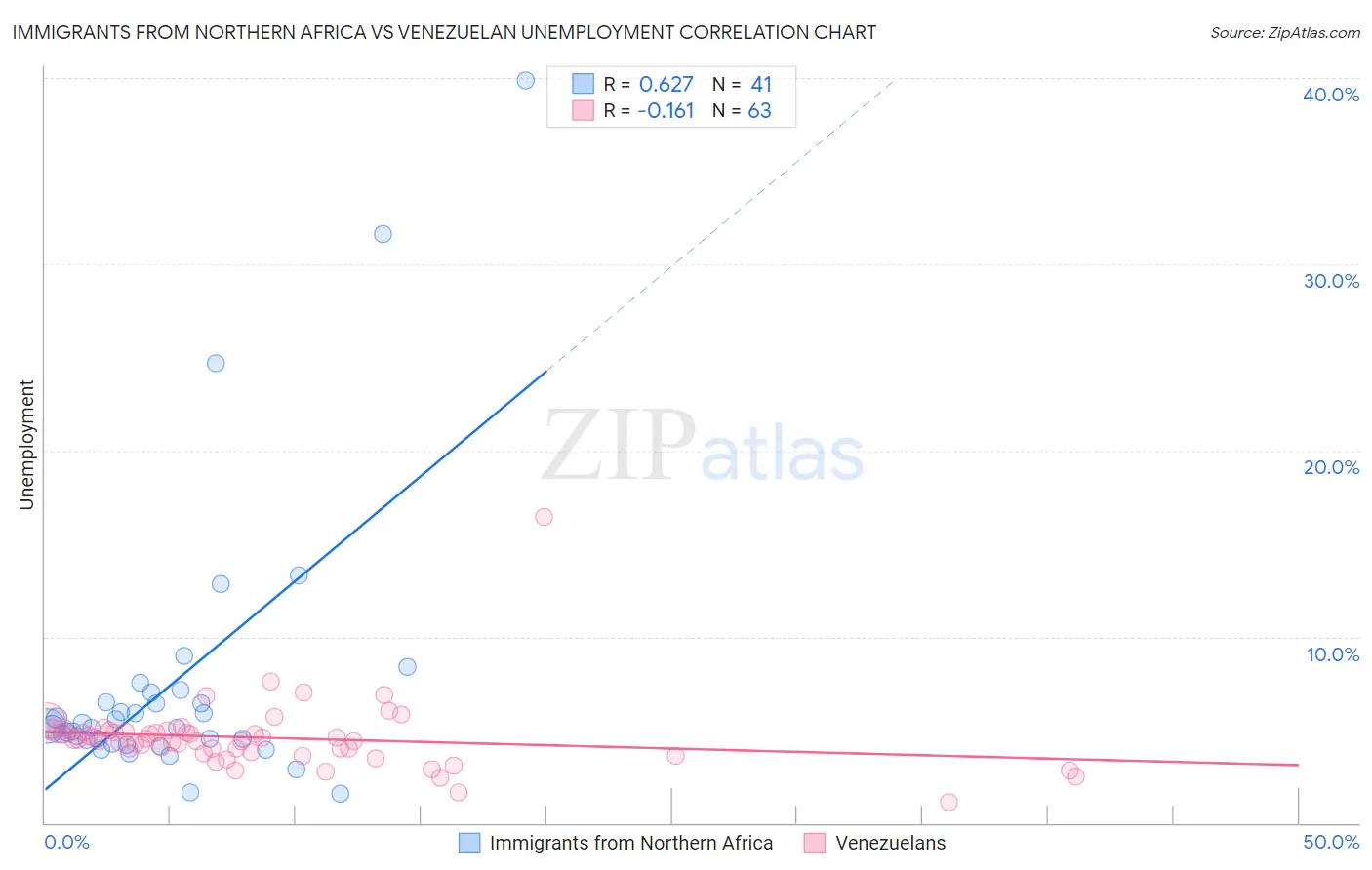 Immigrants from Northern Africa vs Venezuelan Unemployment