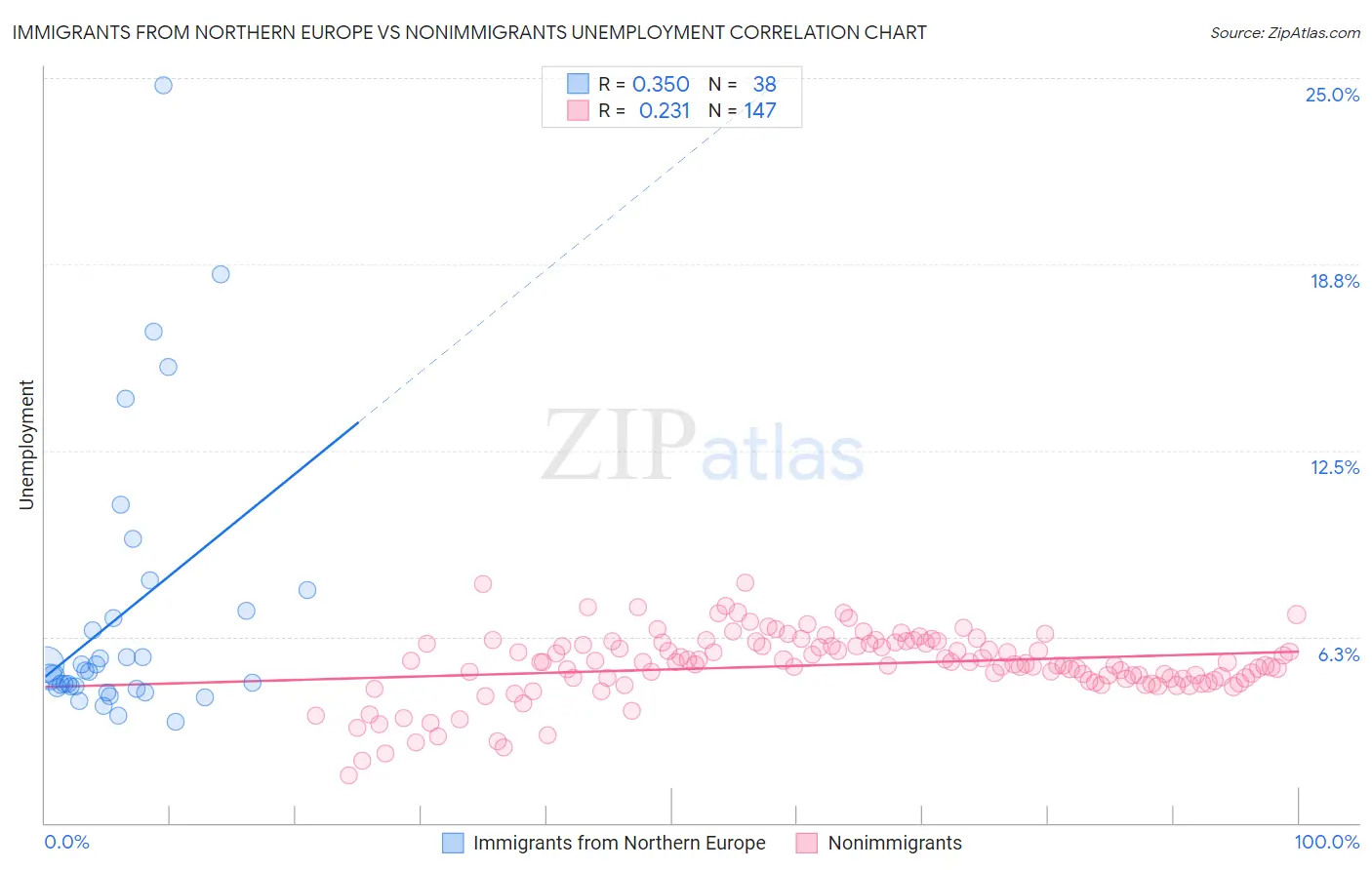Immigrants from Northern Europe vs Nonimmigrants Unemployment