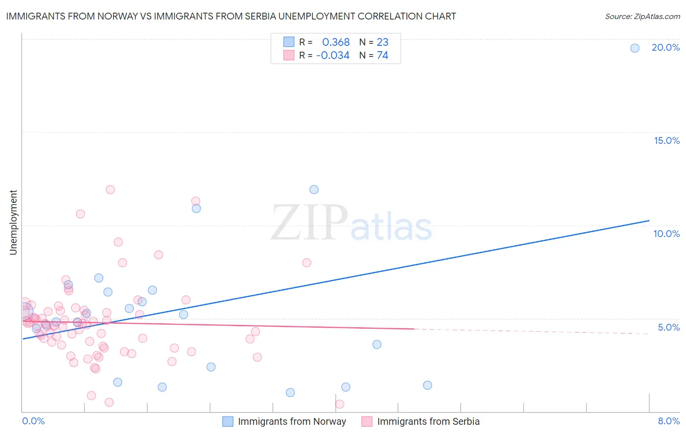 Immigrants from Norway vs Immigrants from Serbia Unemployment