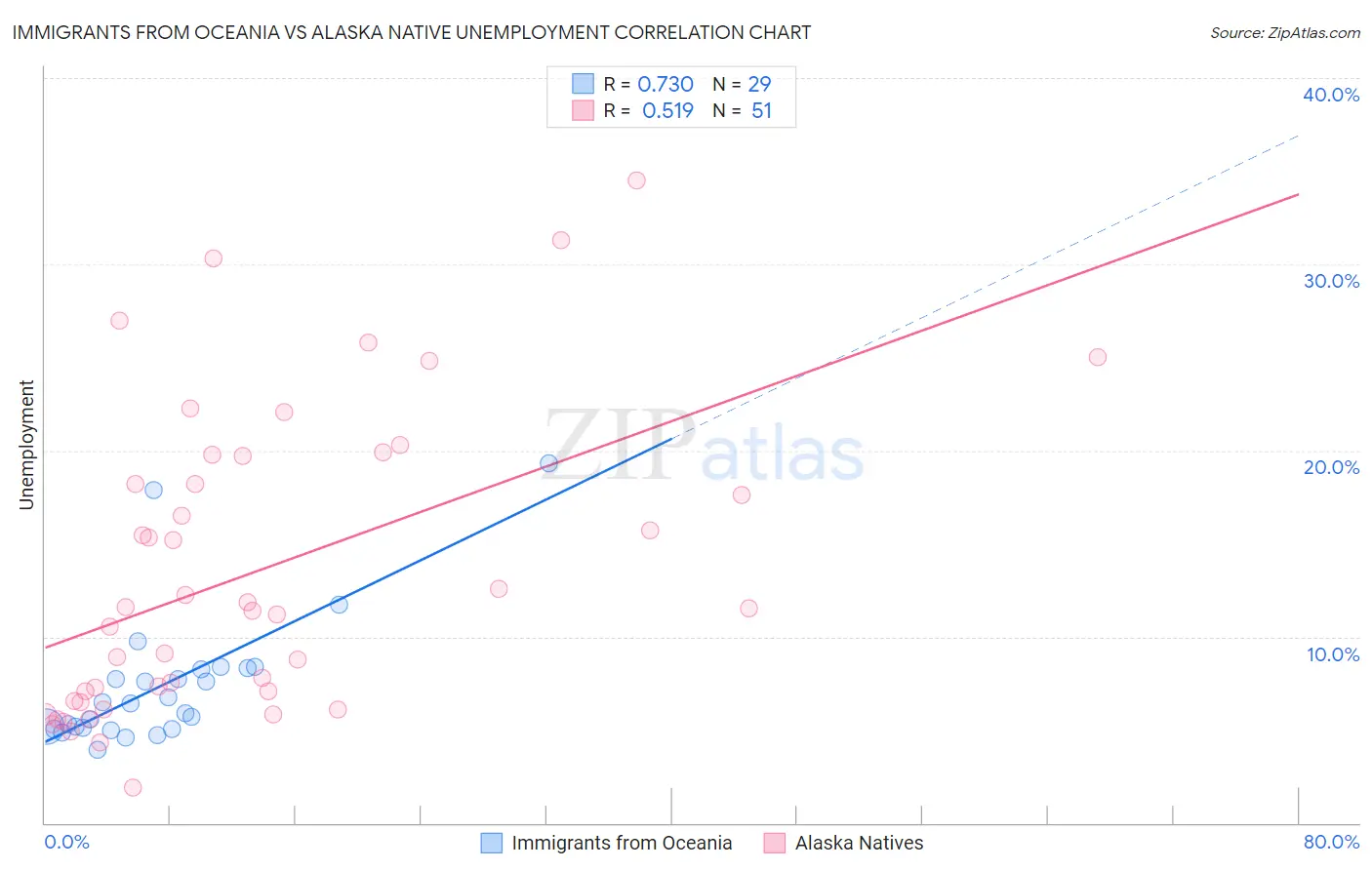 Immigrants from Oceania vs Alaska Native Unemployment