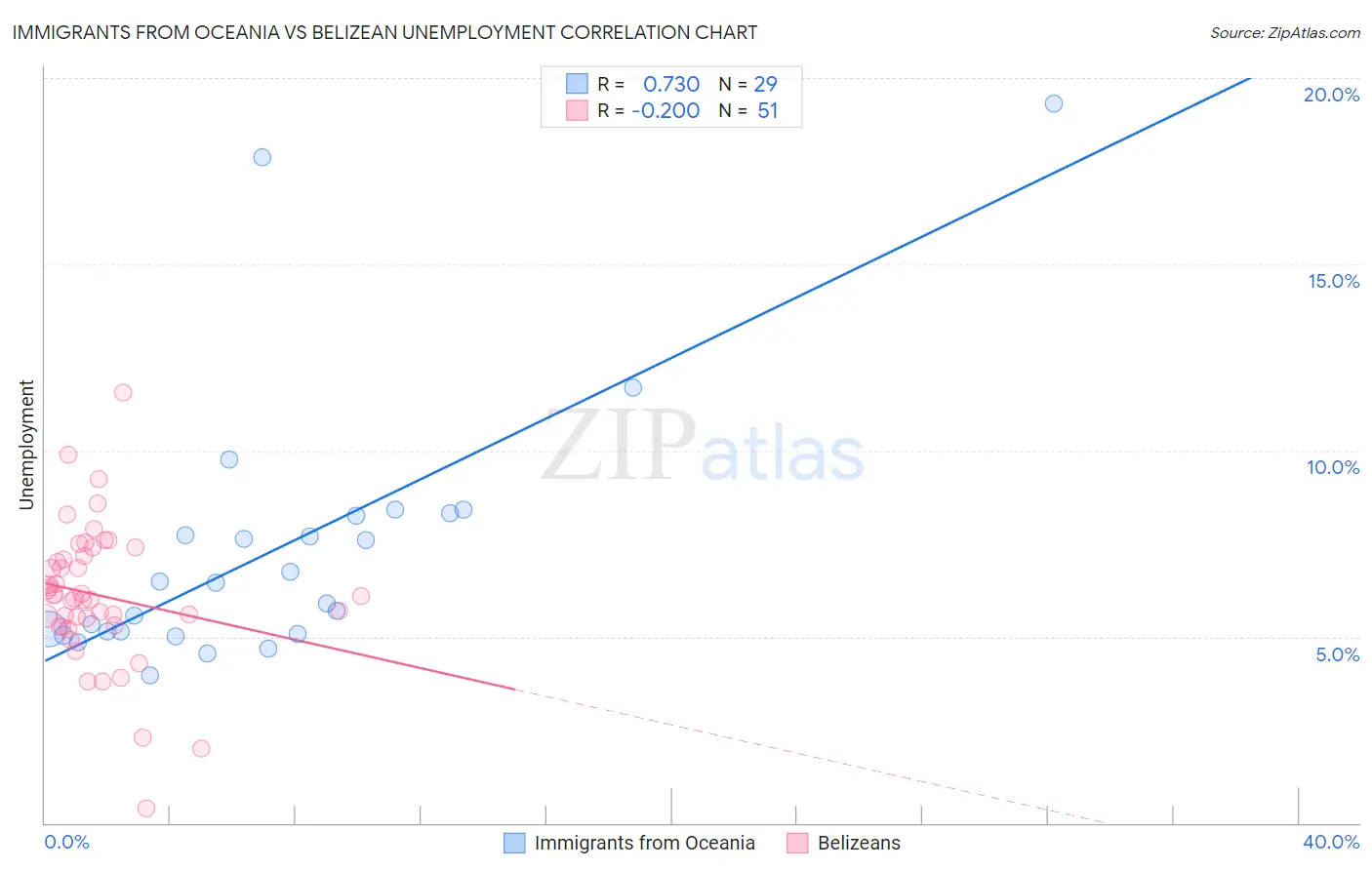 Immigrants from Oceania vs Belizean Unemployment