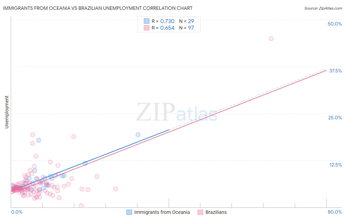 Immigrants from Oceania vs Brazilian Unemployment