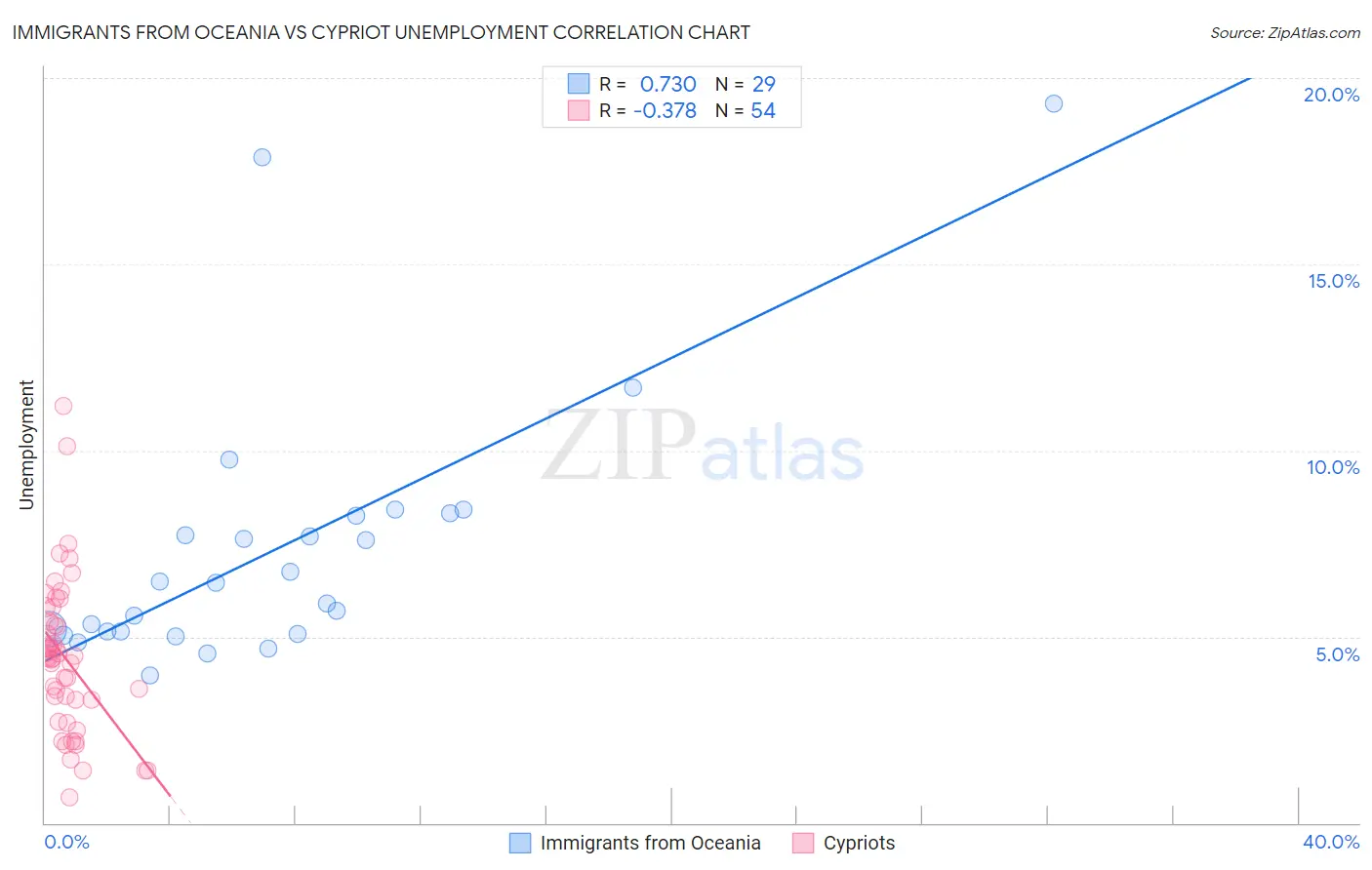 Immigrants from Oceania vs Cypriot Unemployment