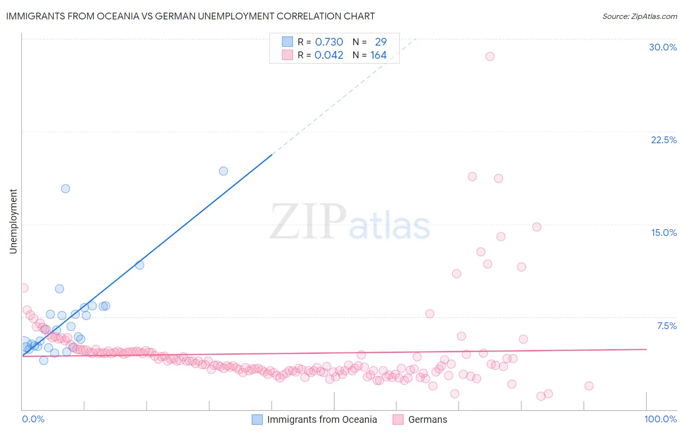 Immigrants from Oceania vs German Unemployment