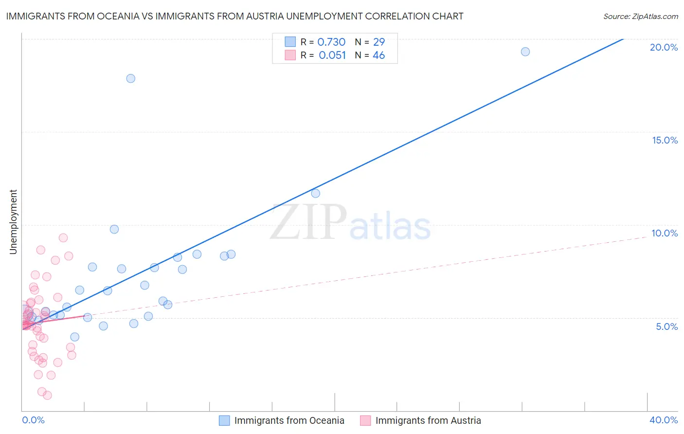 Immigrants from Oceania vs Immigrants from Austria Unemployment